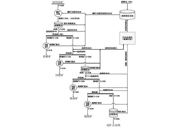 鉛鋅硫化礦廢水精細化分質回用的選礦工藝方法
