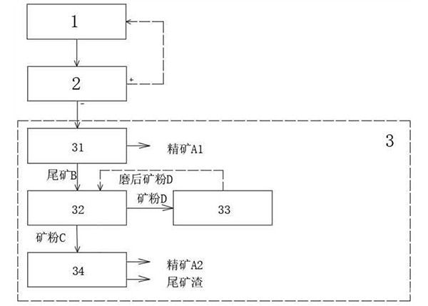 鉻鐵礦的選礦系統及選礦工藝
