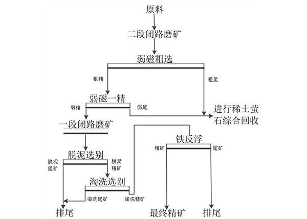 白云鄂博高氟、高磷復雜礦的選礦工藝