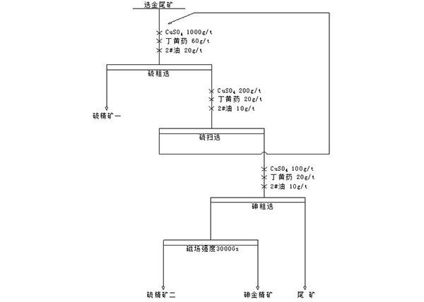 從高砷選金尾礦中回收金的方法及其應用