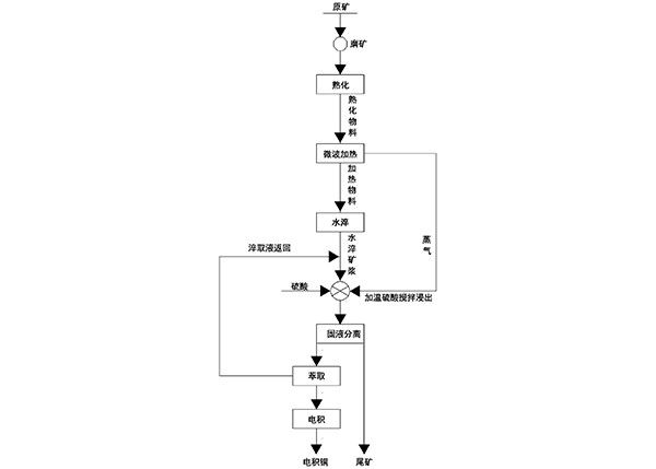 多種銅賦存狀態的復雜氧化銅礦的提銅方法