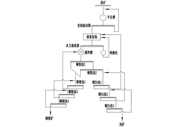 高寒地區微粒硫氧混合型銅礦的選礦方法