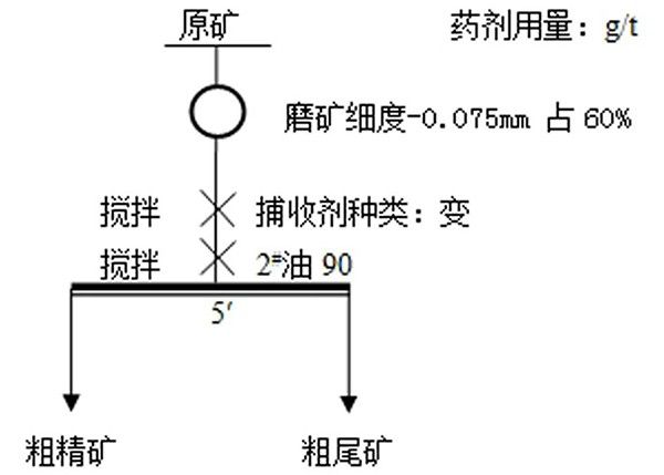 氧化銅礦中浮選硫化銅的捕收劑及應用
