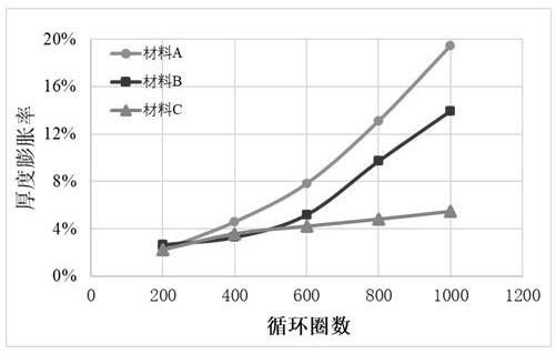 快速評估鋰離子軟包電池體系循環性能的方法