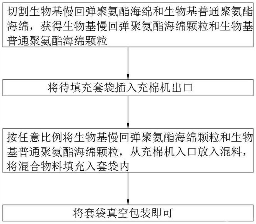 生物基顆粒狀海綿的材料、制備方法及其產品