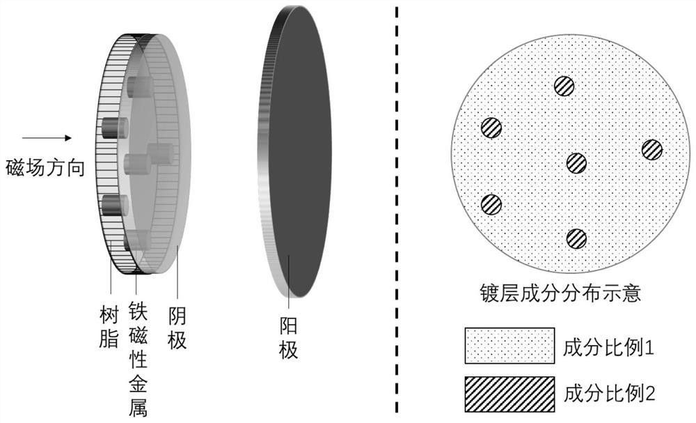電極表面不同區域同時電沉積不同成分比例薄膜的方法