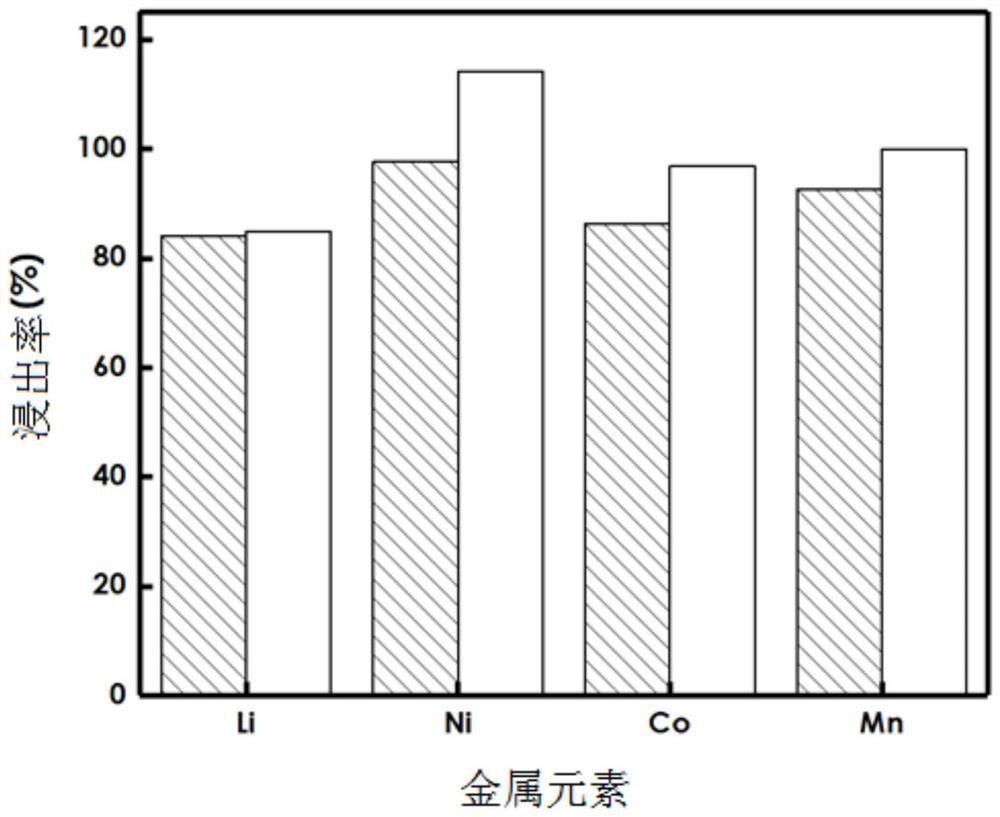 乙酸/抗壞血酸協同浸出廢舊鋰離子電池的方法