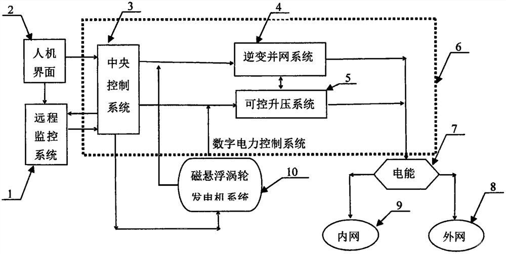 余熱磁懸浮渦輪發電回饋應用系統