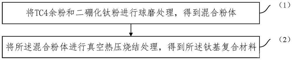 TC4余粉再利用制備鈦基復合材料的方法