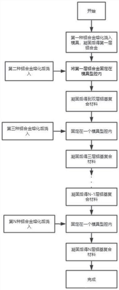 多層鋁基復合材料的真空鑄造方法