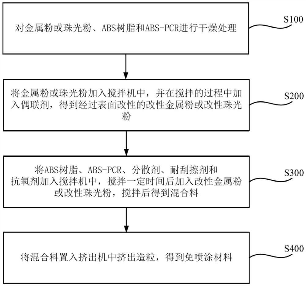 免噴涂材料、制備方法及免噴涂注塑件