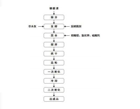 糠醛生產廢棄物制備生物炭的方法