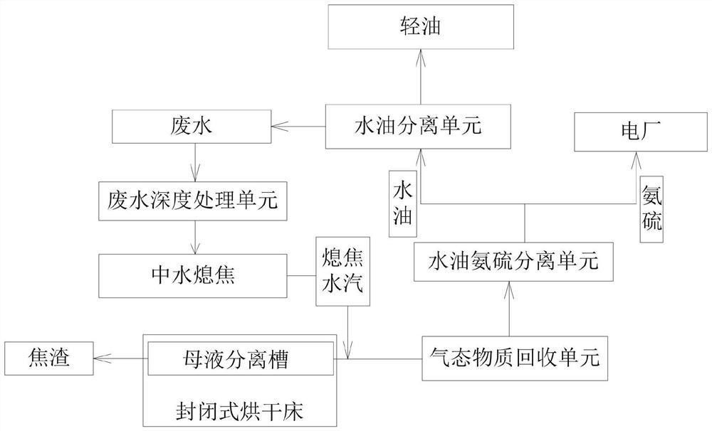 酚氨廢水處理的水油氨硫渣分離系統和方法