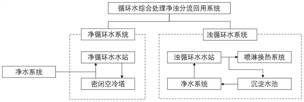 循環水綜合處理凈濁分流回用方法