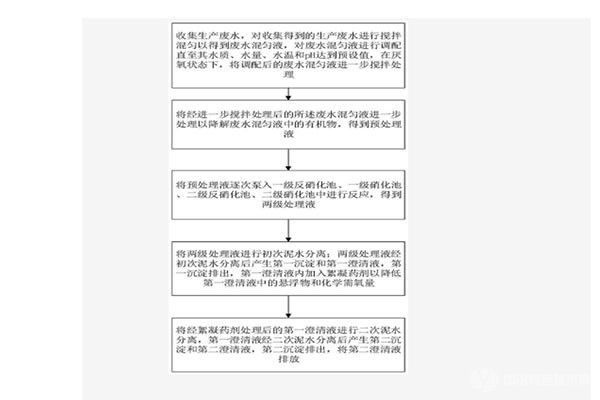 廢水處理方法及處理系統
