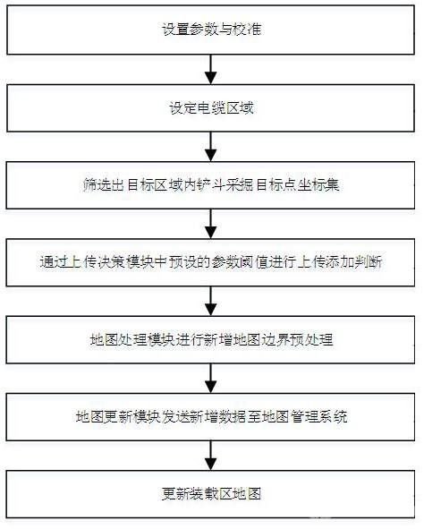 露天礦山無人運輸系統裝載區地圖生成方法及系統