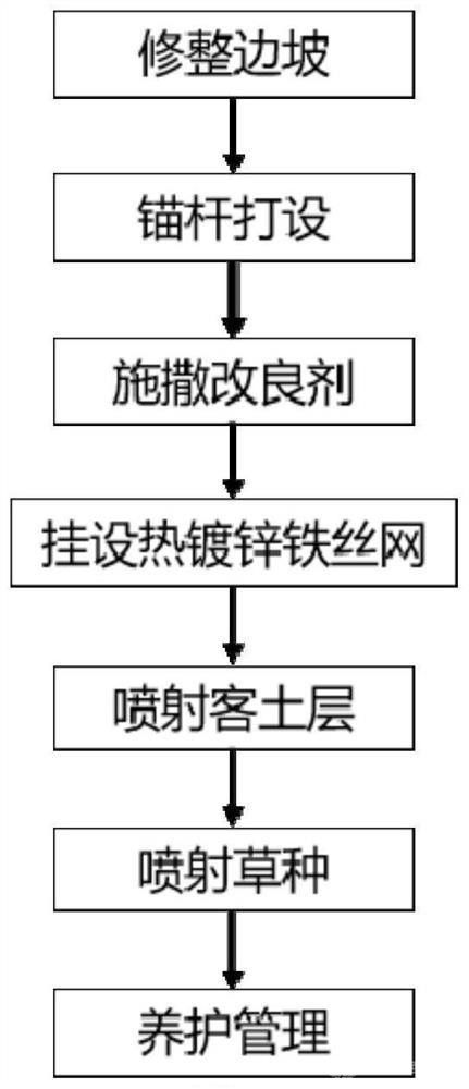 鈍化重金屬活性的礦山邊坡生態修復方法