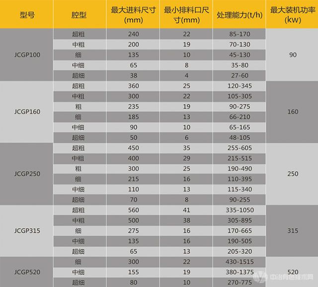 圓錐破碎機參數