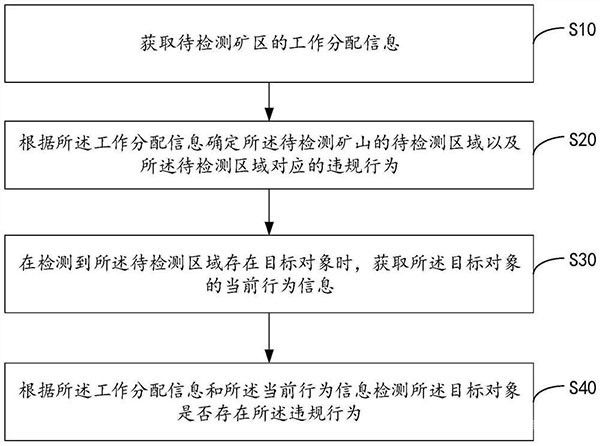 礦區安防檢測方法、裝置、設備及存儲介質