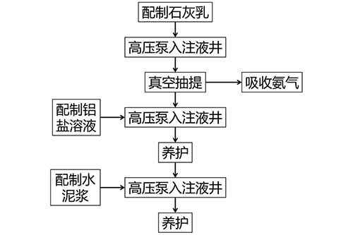 原位穩定化/固化的礦山生態修復方法