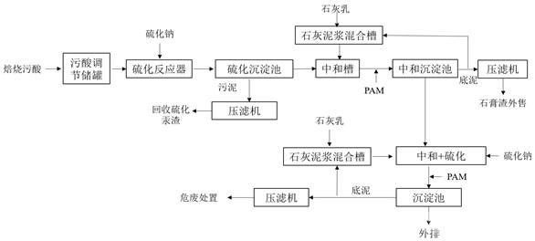 處理含汞、鉈污酸廢水的方法