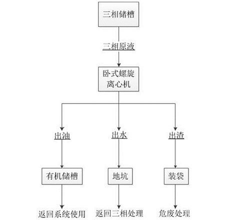 銅萃取工藝中三相物質的處理方法