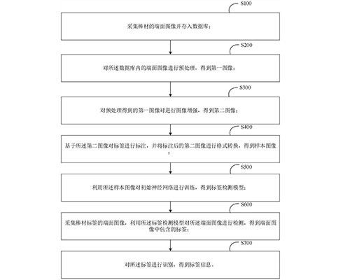 冶金生產過程中棒材所貼標簽的識別方法、裝置、設備及介質