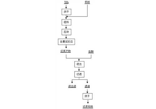 鈣熱自蔓延反應制備還原球形鈦粉的方法
