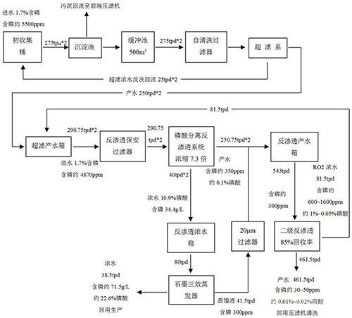 電池級磷酸鐵生產廢水的處理方法