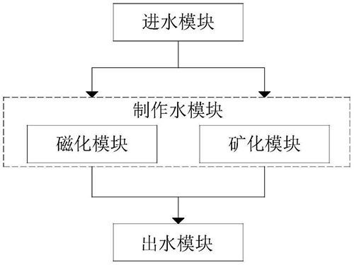 磁化與礦化制作水系統、方法及應用裝置