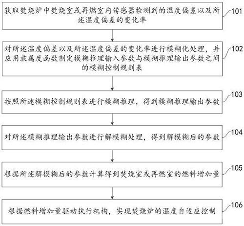 焚燒爐模糊自適應溫度控制方法及系統