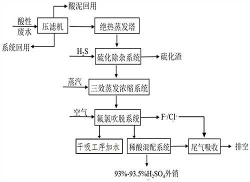 酸性廢水循環再利用的方法
