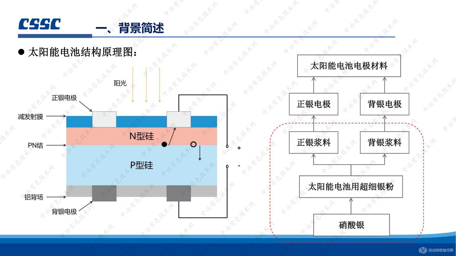 太陽能電池漿料用球形銀粉 分析檢測技術