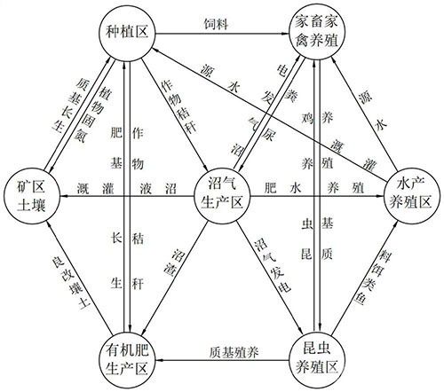 南方離子型稀土礦區綠色種養循環農業系統及其構建方法