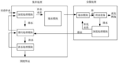 達標污水升級回用閉環處理工藝