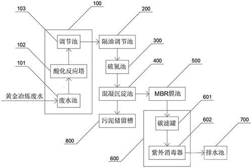 黃金冶煉廢水的回收處理系統