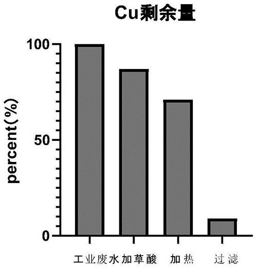 針對含高濃度銅和甘氨酸工業廢水的處理方法