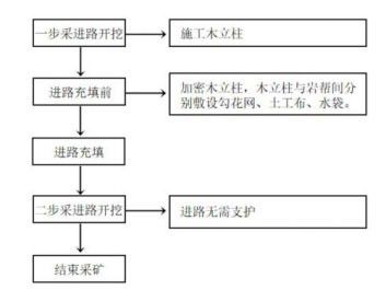 金屬礦山上向分層充填采場預支護方法