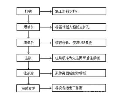 金屬礦山掘進注漿支護方法