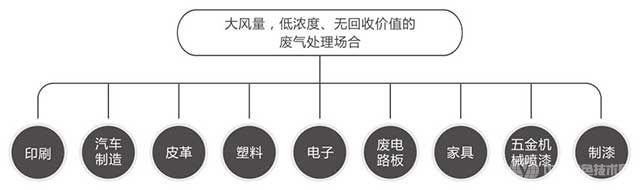 吸附濃縮+催化燃燒(CO)組合設備 吸附濃縮+催化燃燒(CO)組合設備
