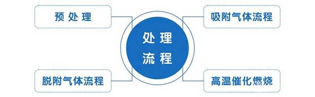 吸附濃縮+催化燃燒(CO)組合設備 吸附濃縮+催化燃燒(CO)組合設備