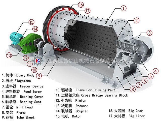 干法球磨機-產品結構