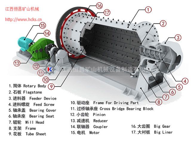濕式溢流型球磨機-產品結構 濕式溢流型球磨機-產品結構