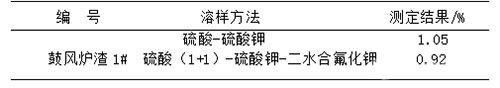 鼓風爐渣中銻含量測定方法改進