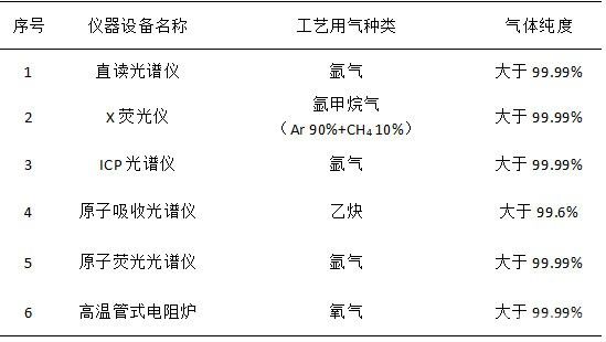 雜銅冶煉廠檢測設備工藝用氣管路的設計