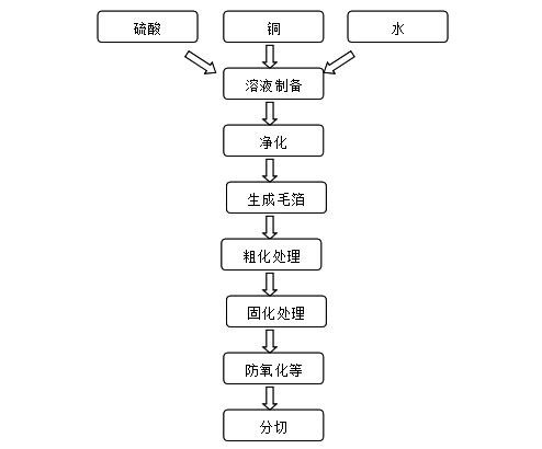 S7-300在電子銅箔行業工藝控制系統上的應用