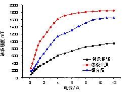 某銅鉛鋅浮選尾礦磁選回收錳試驗研究