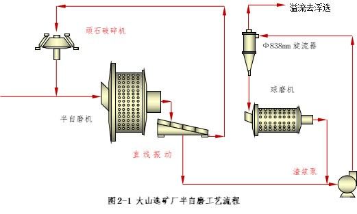 大山選礦廠Φ838旋流器參數優化研究