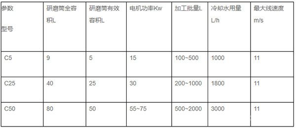 C系列錐形棒銷砂磨機技術參數