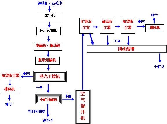 江銅貴溪冶煉廠閃速熔煉銅精礦干燥及輸送系統改造